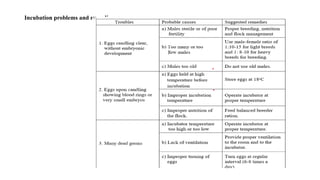 Incubation problems and remedies:
 