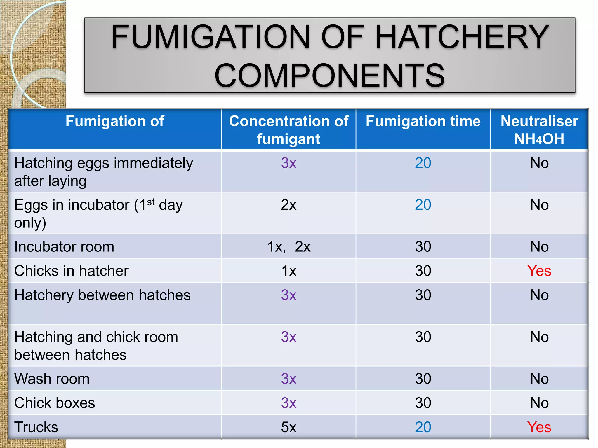 Fumigation Process Flow Chart.pdf Hatchery management in Poultry (Fumigation) | PPTX