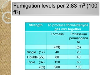 Fumigation levels per 2.83 m3 (100
ft3)
Strength To produce formaldehyde
gas mix together
Formalin Pottassium
permangana
te
(ml) (g)
Single (1x) 40 20
Double (2x) 80 40
Triple (3x) 120 60
(5x) 200 100
 