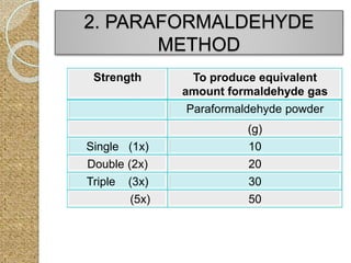 Strength To produce equivalent
amount formaldehyde gas
Paraformaldehyde powder
(g)
Single (1x) 10
Double (2x) 20
Triple (3x) 30
(5x) 50
2. PARAFORMALDEHYDE
METHOD
 