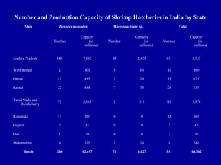 Number and Production Capacity of Shrimp Hatcheries in India by State
State Penaeus monodon Macrobrachium sp. Total
  Number
Capacity
(in 
millions)
Number
Capacity
(in 
millions)
Number
Capacity
(in 
millions)
Andhra Pradesh 148 7,882 43 1,453 191 9,335
West Bengal 2 100 9 66 11 166
Orissa 13 455 2 20 15 475
Kerala 22 484 7 53 29 537
Tamil Nadu and
Pondicherry
73 2,863 8 215 81 3,078
Karnataka 13 301 0 0 13 301
Gujarat 2 45 0 0 2 45
Goa 1 20 0 0 1 20
Maharashtra 6 325 2 20 8 345
Totals 280 12,457 71 1,827 351 14,302
 