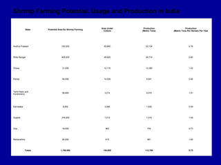 Shrimp Farming Potential, Usage and Production in India
State Potential Area for Shrimp Farming
Area Under
Culture
Production
(Metric Tons)
Production
(Metric Tons Per Hectare Per Year
Andhra Pradesh 150,000 69,640 53,124 0.76
West Bengal 405,000 49,925 29,714 0.60
Orissa 31,000 12,116 12,390 1.02
Kerala 65,000 14,029 6,641 0.46
Tamil Nadu and
Pondicherry
56,800 3,214 6,070 1.91
Karnataka 8,000 3,085 1,830 0.59
Gujarat 376,000 1,013 1,510 1.49
Goa 18,500 963 700 0.73
Maharashtra 80,000 615 981 1.60
Totals 1,190,900 154,600 112,780 0.73
 