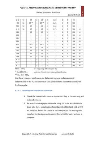 “COASTAL RESOURCES FOR SUSTAINABLE DEVELOPMENT PROJECT”
Shrimp Hatcheries Standards
Leonardo Galli
3
3
Report# 2 – Shrimp Hatcheries Standards Leonardo Galli
Z III 90 0.5 2 0.5 2 0.25 2 5 90
M I 50 0.5 ** 4 0.5 ** 4 0.25 4 5 100
M II 50 0.5 4 0.5 4 0.50 4 5 100
M III 50 0.5 4 0.5 4 0.75 4 5 100 10
Pl 1 0.5 4 0.5 4 1 4 5 100 10
Pl 2 1 4 1 4 1 4 5 100 10
Pl 3 1 4 1 4 1 4 5 100 20
Pl 4 1 4 1 4 1 4 5 100 20
Pl 5 1.5 *** 4 1.5*** 4 2 4 5 100 30
Pl 6 1.5 4 1.5 4 2 4 5 100 30
Pl 7 1.5 4 1.5 4 2 4 5 100 30
Pl 8 1.5 4 1.5 4 3 4 5 100 30
Pl 9 1.5 4 1.5 4 3 4 5 100 30
Pl 10 2 4 2 5 3 3 100 30
Pl 11 2 4 2 5 4 3 100 30
Pl 12 2 4 2 6 4 2 100 30
* Diet < 100 µ F= Frequency of feeding per day
** Diet 150-250 µ Artemia= Numbers are naups/ml per feeding
*** Diet 250 – 450 µ
Use these values as a reference, do daily macroscopic and microscopic
observations of the PL and the water tank conditions to adjust the quantity of
feed to supply.
6.2.1.7 Sampling and population estimation
1. Check the larvae under microscope twice a day, in the morning and
in the afternoon.
2. Estimate the tank population once a day. Increase aeration in the
tank; take three samples in different points of the tank with a 100
ml recipient. Count the larvae in each sample; do the average and
calculate the tank population according with the water volume in
the tank.
 