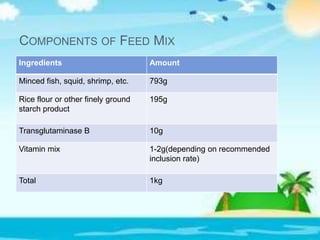 COMPONENTS OF FEED MIX
Ingredients Amount
Minced fish, squid, shrimp, etc. 793g
Rice flour or other finely ground
starch product
195g
Transglutaminase B 10g
Vitamin mix 1-2g(depending on recommended
inclusion rate)
Total 1kg
 