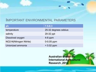 IMPORTANT ENVIRONMENTAL PARAMETERS
ph 7.5-8.3
temperature 25-32 degrees celsius
salinity 20-32 ppt
Dissolved oxygen 4-8 ppm
NO2-N(Nitrogen Nitrite) 0-0.05 ppm
Unionized ammonia < 0.02 ppm
Australian Center for
International Agricultural
Research ,2012
 