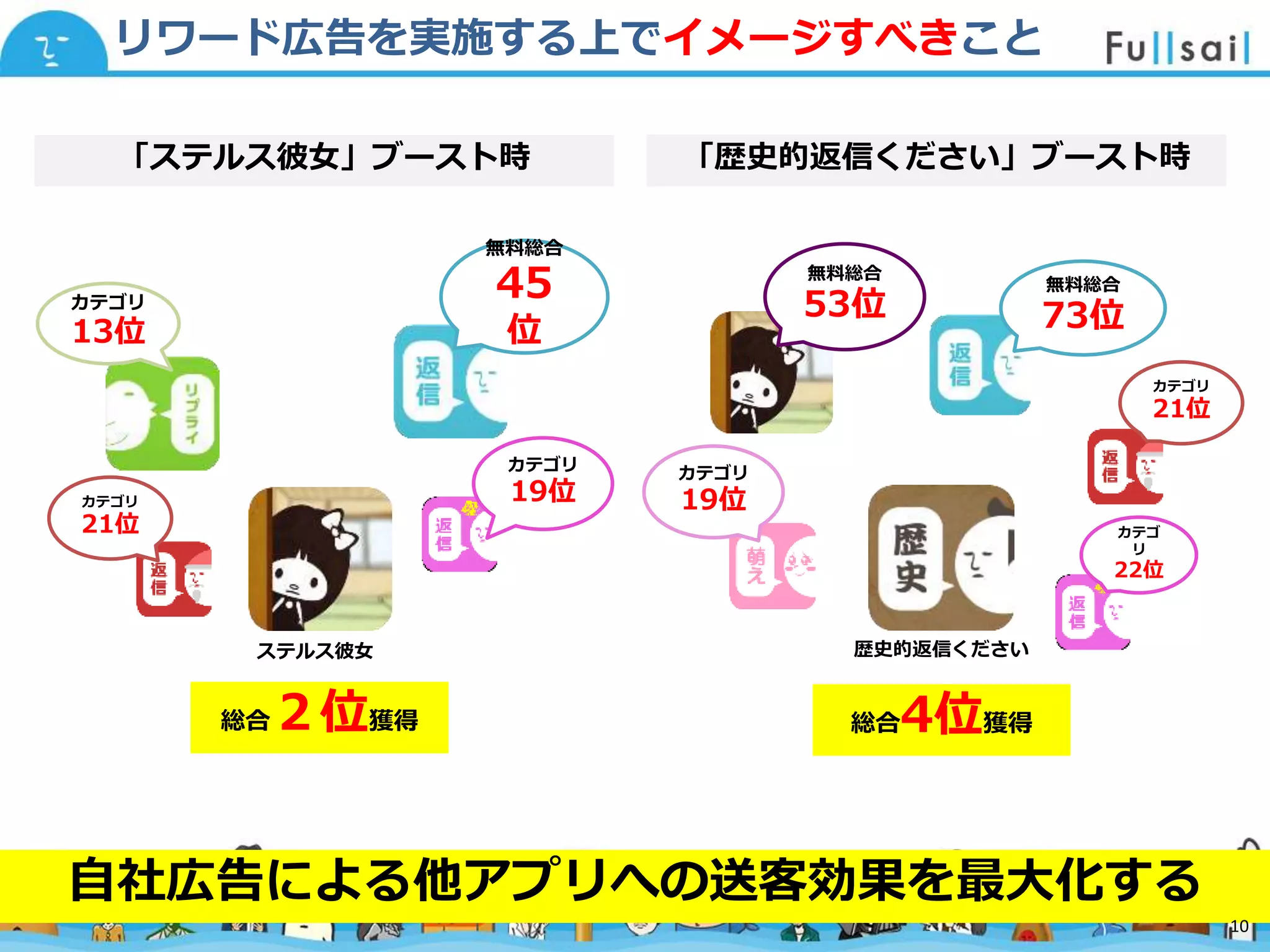 マスター タイトルの書式設定
• マスター テキストの書式設定
– 第 2 レベル
• 第 3 レベル
– 第 4 レベル
» 第 5 レベル
2014/6/30 10
「ステルス彼女」ブースト時
カテゴリ
21位
カテゴリ
13位
カテゴリ
19位
ステルス彼女
総合２位獲得
無料総合
45
位
「歴史的返信ください」ブースト時
歴史的返信ください
総合4位獲得
無料総合
53位
無料総合
73位
カテゴリ
19位
カテゴリ
21位
カテゴ
リ
22位
自社広告による他アプリへの送客効果を最大化する
リワード広告を実施する上でイメージすべきこと
10
 