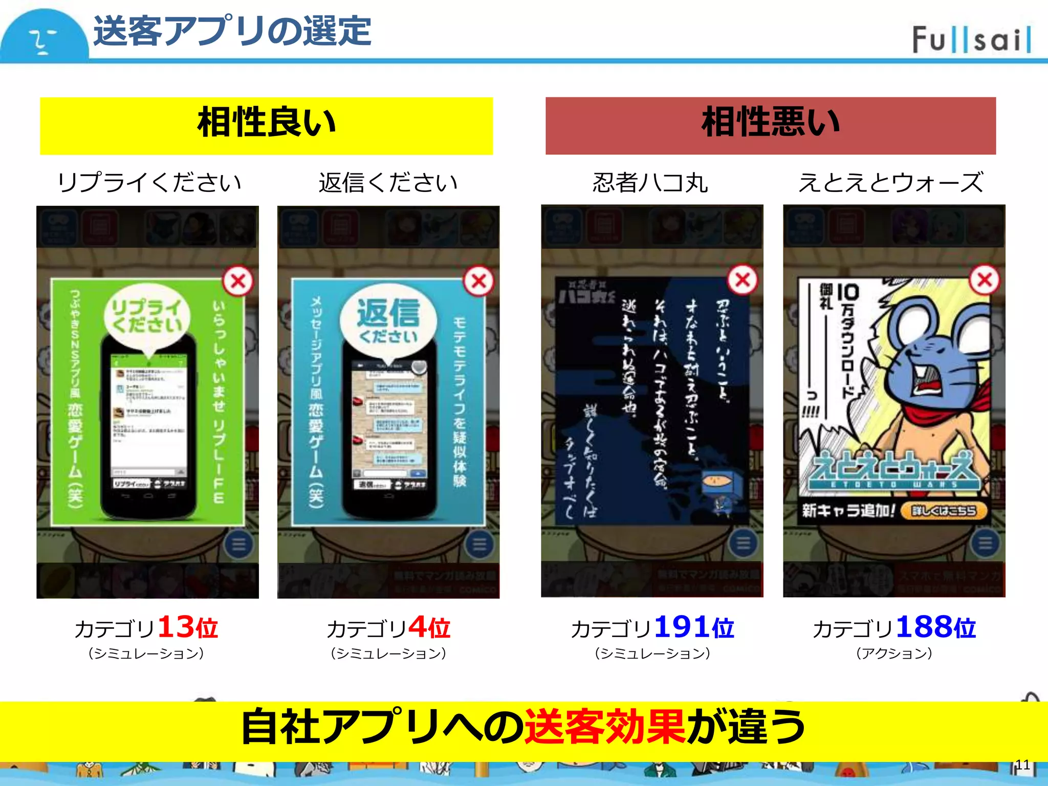 マスター タイトルの書式設定
• マスター テキストの書式設定
– 第 2 レベル
• 第 3 レベル
– 第 4 レベル
» 第 5 レベル
2014/6/30 11
送客アプリの選定
リプライください 返信ください えとえとウォーズ忍者ハコ丸
相性良い 相性悪い
自社アプリへの送客効果が違う
11
カテゴリ13位
（シミュレーション）
カテゴリ4位
（シミュレーション）
カテゴリ191位
（シミュレーション）
カテゴリ188位
（アクション）
 