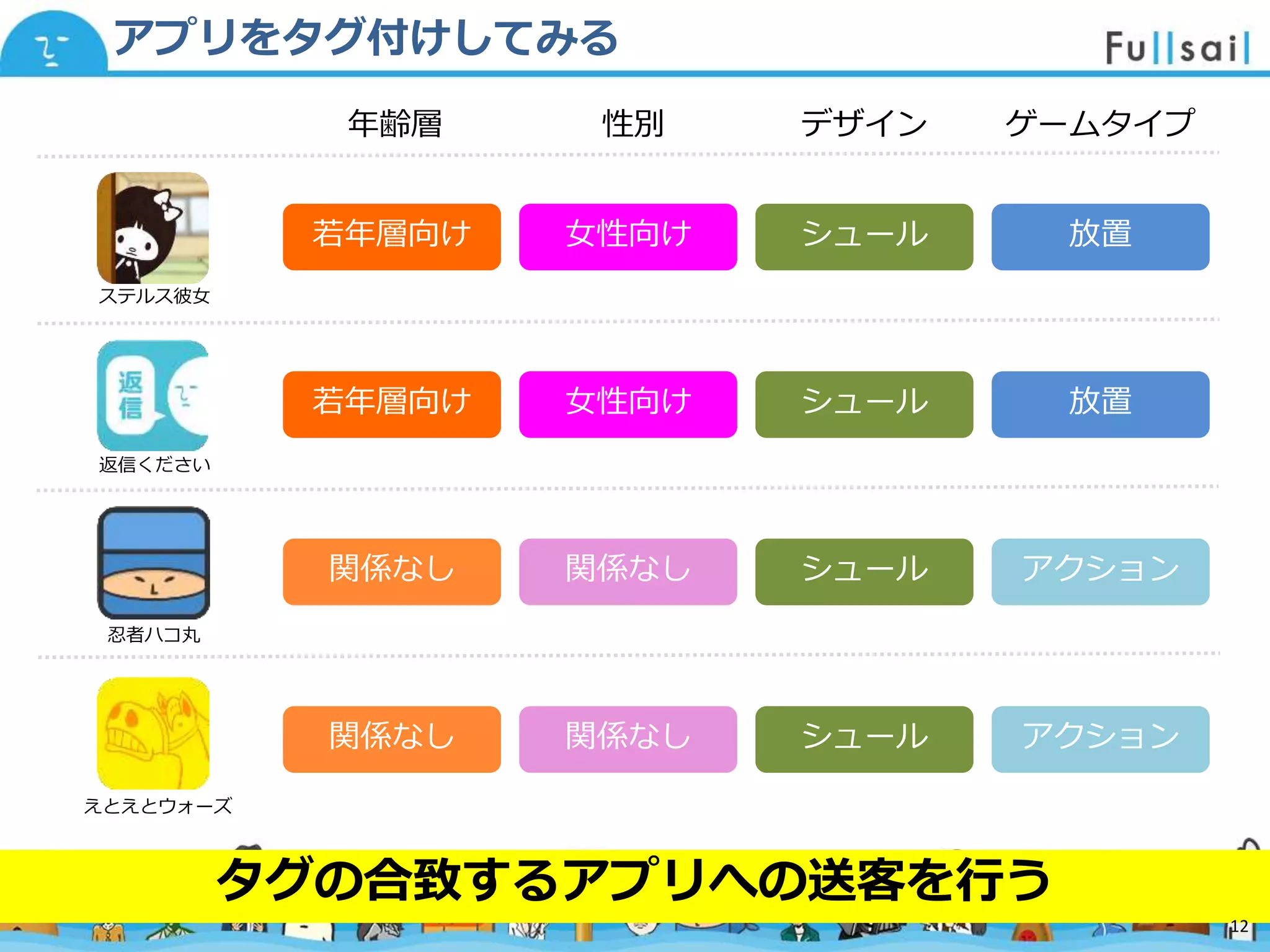 マスター タイトルの書式設定
• マスター テキストの書式設定
– 第 2 レベル
• 第 3 レベル
– 第 4 レベル
» 第 5 レベル
2014/6/30 12
アプリをタグ付けしてみる
若年層向け 女性向け シュール 放置
シュール 放置
シュール アクション
女性向け
関係なし
若年層向け
関係なし
シュール アクション関係なし関係なし
年齢層 性別 デザイン ゲームタイプ
タグの合致するアプリへの送客を行う
12
ステルス彼女
返信ください
忍者ハコ丸
えとえとウォーズ
 