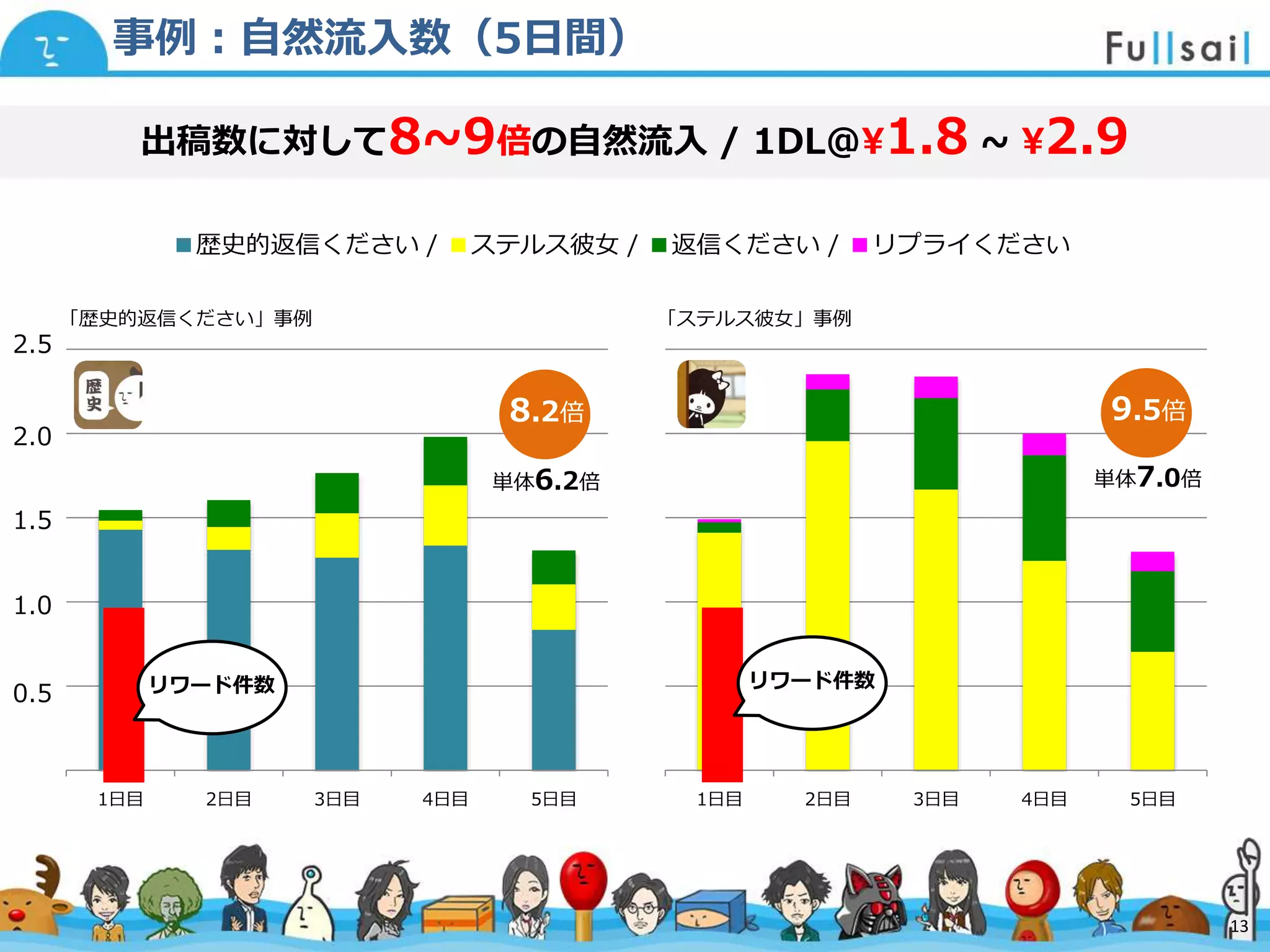 マスター タイトルの書式設定
• マスター テキストの書式設定
– 第 2 レベル
• 第 3 レベル
– 第 4 レベル
» 第 5 レベル
2014/6/30 13
2.5
2.0
1日目 2日目 3日目 4日目 5日目1日目 2日目 3日目 4日目 5日目
1.5
1.0
0.5
■歴史的返信ください / ■ステルス彼女 / ■返信ください / ■リプライください
リワード件数 リワード件数
出稿数に対して8~9倍の自然流入 / 1DL@¥1.8 ~ ¥2.9
8.2倍 9.5倍
単体6.2倍 単体7.0倍
事例：自然流入数（5日間）
「ステルス彼女」事例「歴史的返信ください」事例
13
 