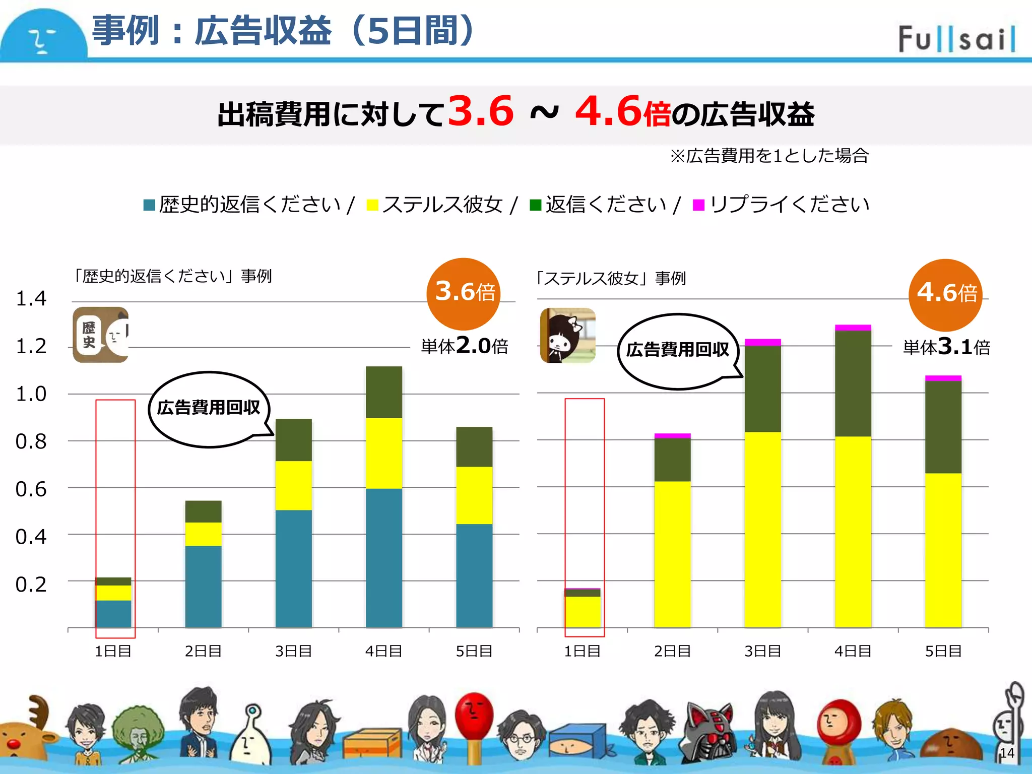 マスター タイトルの書式設定
• マスター テキストの書式設定
– 第 2 レベル
• 第 3 レベル
– 第 4 レベル
» 第 5 レベル
2014/6/30 14
1.4
1.2
0.8
0.4
0.2
■歴史的返信ください / ■ステルス彼女 / ■返信ください / ■リプライください
出稿費用に対して3.6 ~ 4.6倍の広告収益
事例：広告収益（5日間）
「歴史的返信ください」事例
1日目 2日目 3日目 4日目 5日目 1日目 2日目 3日目 4日目 5日目
1.0
0.6
「ステルス彼女」事例
広告費用回収
広告費用回収単体2.0倍 単体3.1倍
※広告費用を1とした場合
14
3.6倍 4.6倍
 