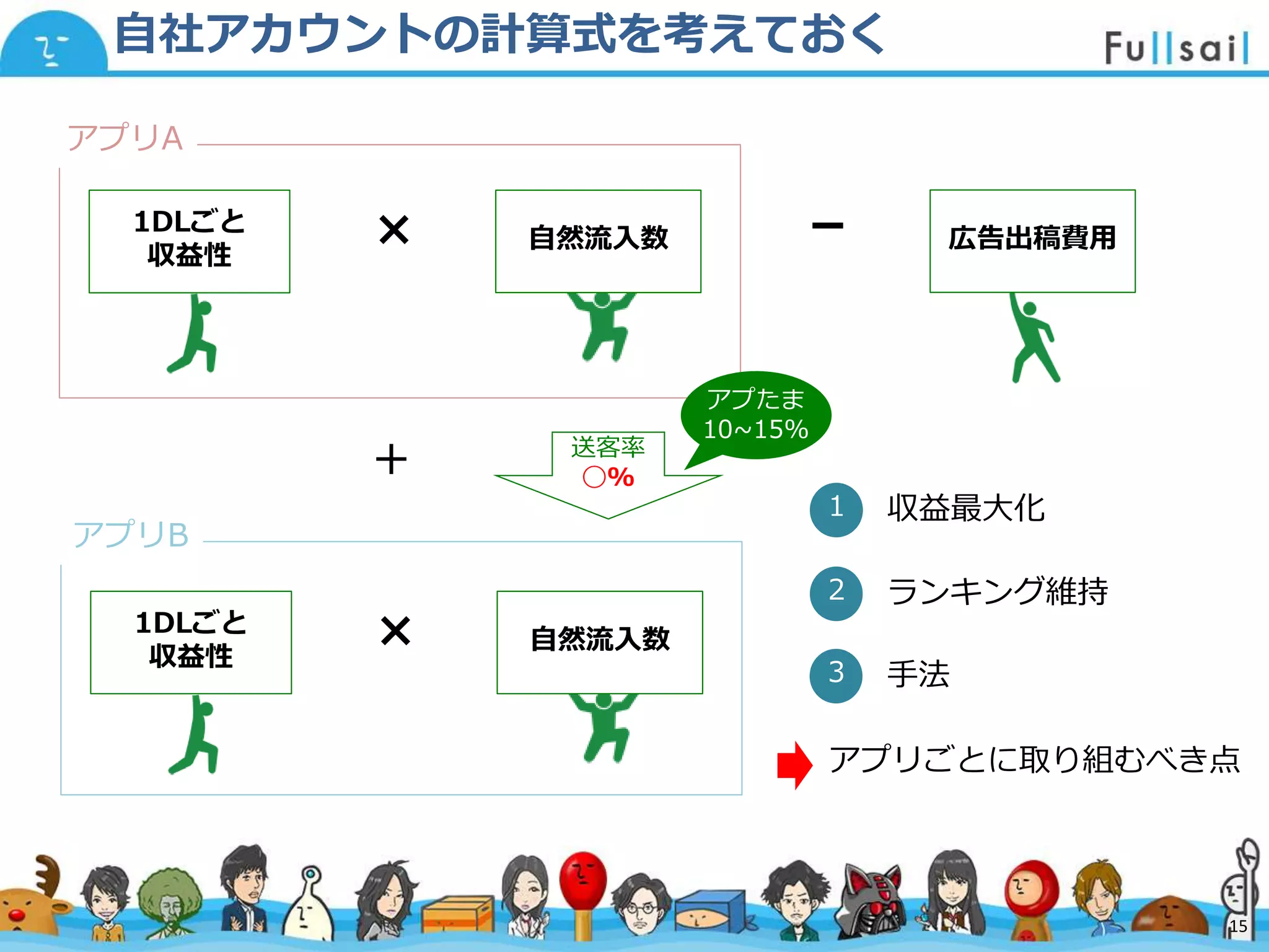 マスター タイトルの書式設定
• マスター テキストの書式設定
– 第 2 レベル
• 第 3 レベル
– 第 4 レベル
» 第 5 レベル
2014/6/30 15
自社アカウントの計算式を考えておく
15
−
1DLごと
収益性
自然流入数×
＋ 送客率
◯%
アプリB
1DLごと
収益性
自然流入数×
アプリA
広告出稿費用
Point
１ 収益最大化
２ ランキング維持
３ 手法
アプリごとに取り組むべき点
アプたま
10~15%
 