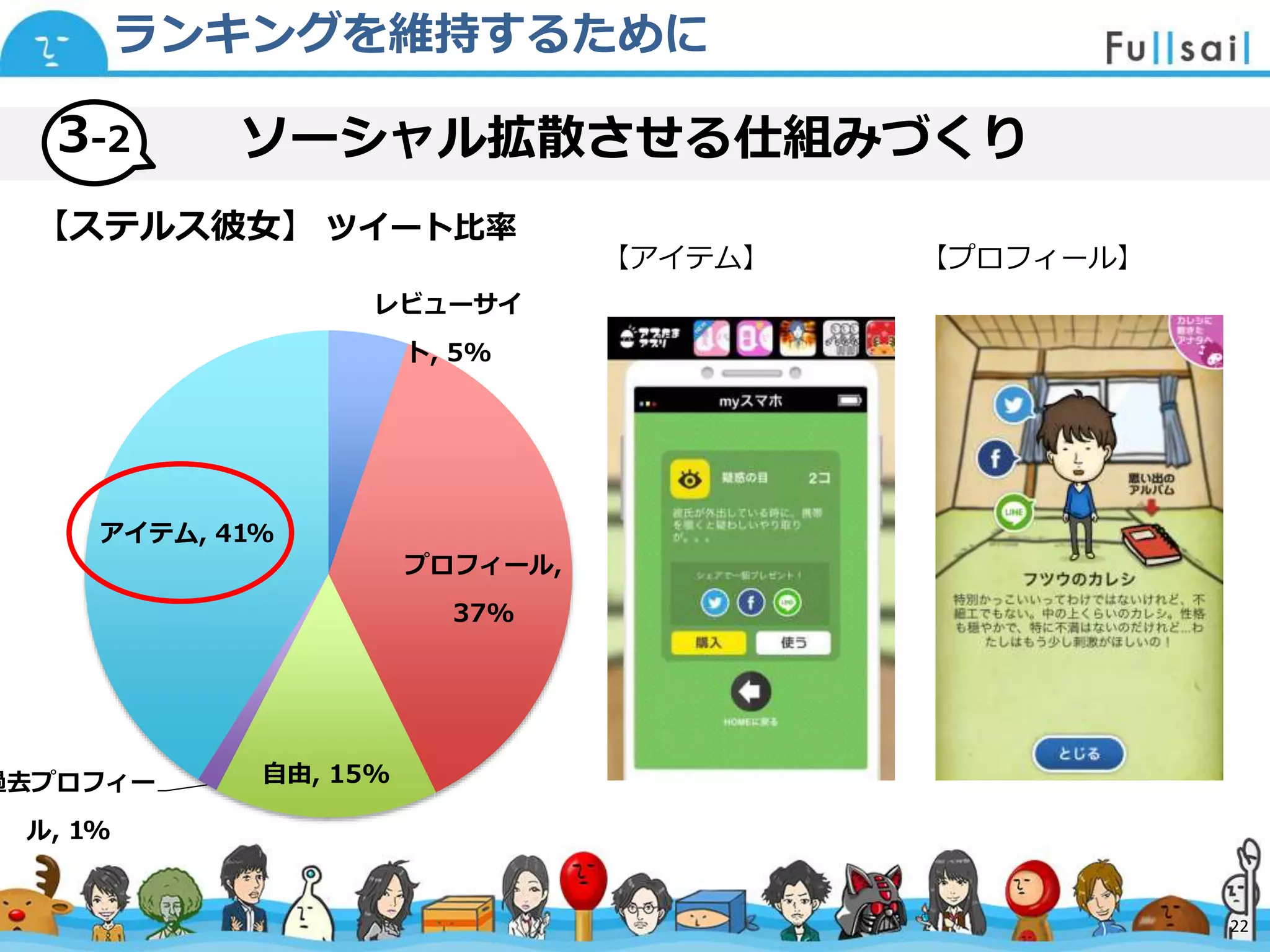 マスター タイトルの書式設定
• マスター テキストの書式設定
– 第 2 レベル
• 第 3 レベル
– 第 4 レベル
» 第 5 レベル
2014/6/30 22
ソーシャル拡散させる仕組みづくり
ランキングを維持するために
レビューサイ
ト, 5%
プロフィール,
37%
自由, 15%過去プロフィー
ル, 1%
アイテム, 41%
【ステルス彼女】 ツイート比率
【アイテム】 【プロフィール】
22
3-2
 