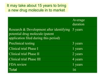 12
It may take about 15 years to bring
a new drug molecule in to market
Average
duration
Research & Development after identifying
potential drug molecule (patent
application filed during this period)
5 years
Preclinical testing 3 years
Clinical trial Phase I 1 years
Clinical trial Phase II 2 years
Clinical trial Phase III 4 years
FDA review 1 years
Total 16
 