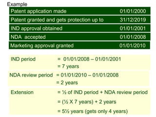 14
Example
Patent application made 01/01/2000
Patent granted and gets protection up to 31/12/2019
IND approval obtained 01/01/2001
NDA accepted 01/01/2008
Marketing approval granted 01/01/2010
IND period = 01/01/2008 – 01/01/2001
= 7 years
NDA review period = 01/01/2010 – 01/01/2008
= 2 years
Extension = ½ of IND period + NDA review period
= (½ X 7 years) + 2 years
= 5½ years (gets only 4 years)
 