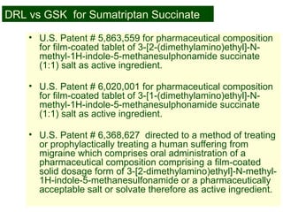 47
• U.S. Patent # 5,863,559 for pharmaceutical composition
for film-coated tablet of 3-[2-(dimethylamino)ethyl]-N-
methyl-1H-indole-5-methanesulphonamide succinate
(1:1) salt as active ingredient.
• U.S. Patent # 6,020,001 for pharmaceutical composition
for film-coated tablet of 3-[1-(dimethylamino)ethyl]-N-
methyl-1H-indole-5-methanesulphonamide succinate
(1:1) salt as active ingredient.
• U.S. Patent # 6,368,627 directed to a method of treating
or prophylactically treating a human suffering from
migraine which comprises oral administration of a
pharmaceutical composition comprising a film-coated
solid dosage form of 3-[2-dimethylamino)ethyl]-N-methyl-
1H-indole-5-methanesulfonamide or a pharmaceutically
acceptable salt or solvate therefore as active ingredient.
DRL vs GSK for Sumatriptan Succinate
 