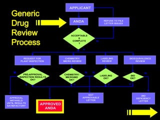 55
Generic
Generic
Drug
Drug
Review
Review
Process
Process
 