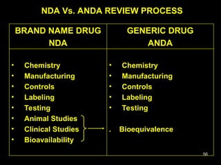 56
NDA Vs. ANDA REVIEW PROCESS
NDA Vs. ANDA REVIEW PROCESS
BRAND NAME DRUG
NDA
GENERIC DRUG
ANDA
• Chemistry
• Manufacturing
• Controls
• Labeling
• Testing
• Animal Studies
• Clinical Studies
• Bioavailability
• Chemistry
• Manufacturing
• Controls
• Labeling
• Testing
. Bioequivalence
 