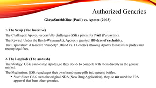 Authorized Generics
GlaxoSmithKline (Paxil) vs. Apotex (2003)
1. The Setup (The Incentive)
The Challenger: Apotex successfully challenges GSK’s patent for Paxil (Paroxetine).
The Reward: Under the Hatch-Waxman Act, Apotex is granted 180 days of exclusivity.
The Expectation: A 6-month "duopoly" (Brand vs. 1 Generic) allowing Apotex to maximize profits and
recoup legal fees.
2. The Loophole (The Ambush)
The Strategy: GSK cannot stop Apotex, so they decide to compete with them directly in the generic
market.
The Mechanism: GSK repackages their own brand-name pills into generic bottles.
• Note: Since GSK owns the original NDA (New Drug Application), they do not need the FDA
approval that bans other generics.
 
