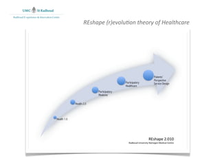 Radboud E-xperience & Innovation Centre

                                          REshape (r)evolu0on theory of Healthcare
 