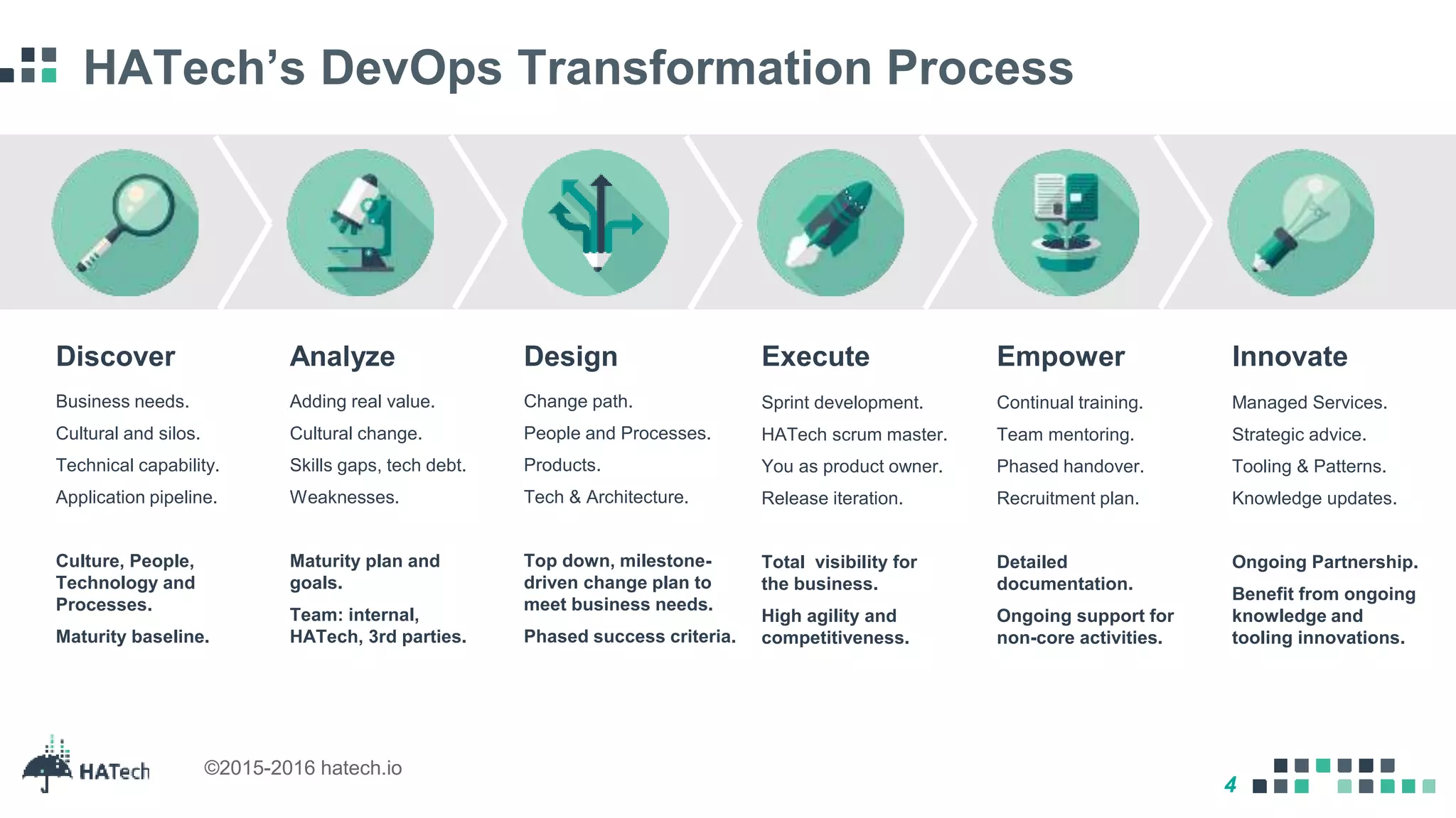 4
©2015-2016 hatech.io
HATech’s DevOps Transformation Process
Discover Analyze Design Execute Empower Innovate
Business needs.
Cultural and silos.
Technical capability.
Application pipeline.
Culture, People,
Technology and
Processes.
Maturity baseline.
Adding real value.
Cultural change.
Skills gaps, tech debt.
Weaknesses.
Maturity plan and
goals.
Team: internal,
HATech, 3rd parties.
Change path.
People and Processes.
Products.
Tech & Architecture.
Top down, milestone-
driven change plan to
meet business needs.
Phased success criteria.
Sprint development.
HATech scrum master.
You as product owner.
Release iteration.
Total visibility for
the business.
High agility and
competitiveness.
Continual training.
Team mentoring.
Phased handover.
Recruitment plan.
Detailed
documentation.
Ongoing support for
non-core activities.
Managed Services.
Strategic advice.
Tooling & Patterns.
Knowledge updates.
Ongoing Partnership.
Benefit from ongoing
knowledge and
tooling innovations.
 