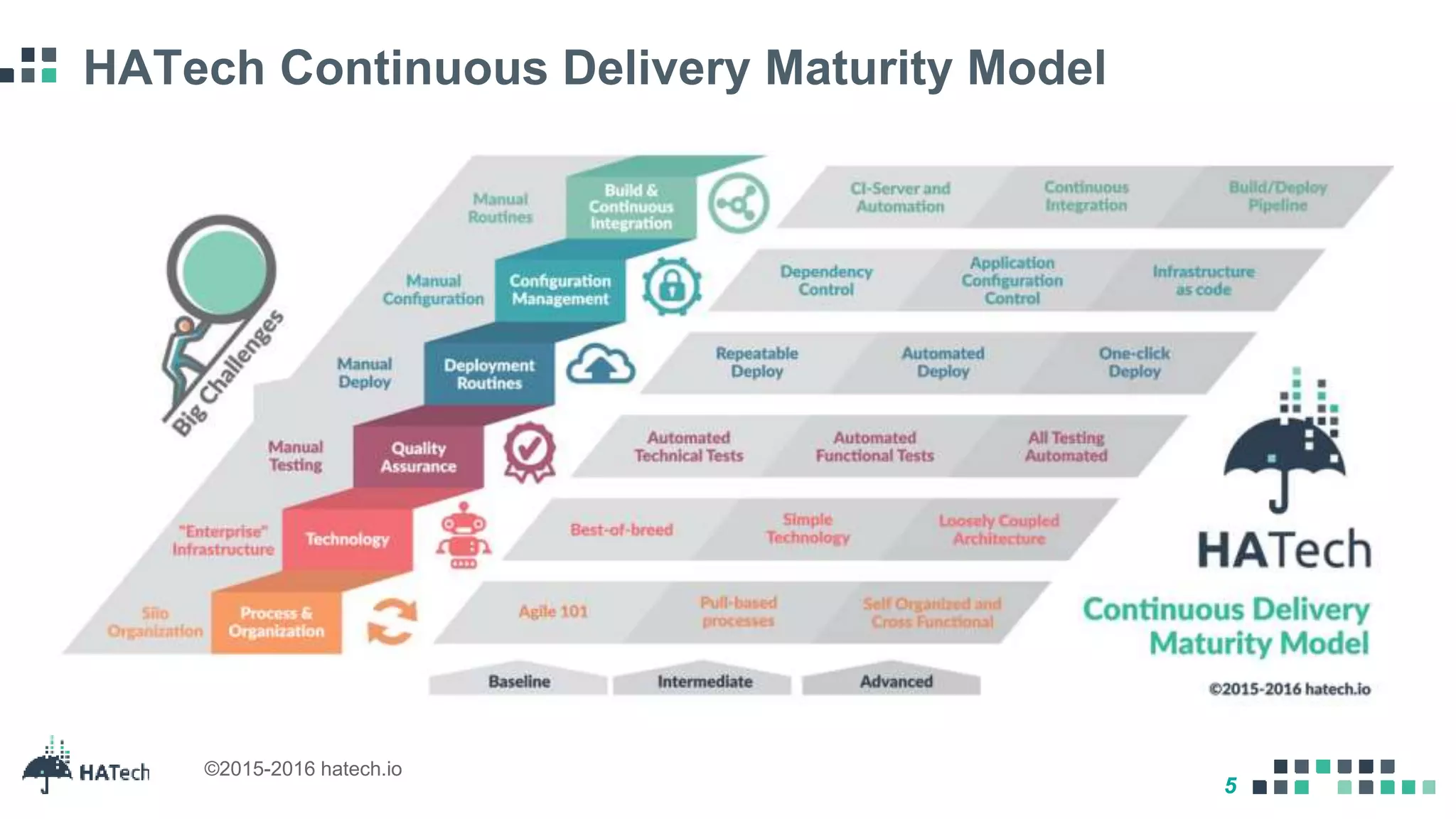 5
©2015-2016 hatech.io
5
HATech Continuous Delivery Maturity Model
 