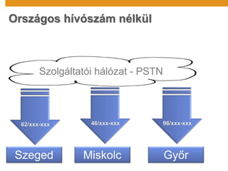Országos hívószám nélkül
Szeged Miskolc Győr
62/xxx-xxx 46/xxx-xxx 96/xxx-xxx
Szolgáltatói hálózat - PSTN
 