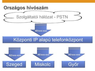 Országos hívószám
Szeged Miskolc Győr
62/xxx-xxx
40/xxx-xxx
Szolgáltatói hálózat - PSTN
Központi IP alapú telefonközpont
96/xxx-xxx46/xxx-xxx
 