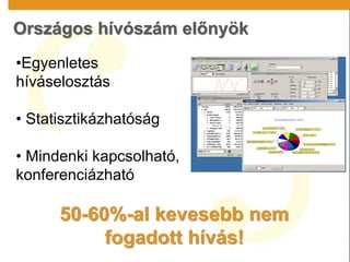 Országos hívószám előnyök
50-60%-al kevesebb nem
fogadott hívás!
•Egyenletes
híváselosztás
• Statisztikázhatóság
• Mindenki kapcsolható,
konferenciázható
 
