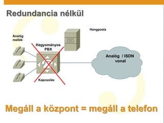 Hagyományos
PBX
Analóg / ISDN
vonal
Kapcsolás
Analóg
mellék
Hangposta
Redundancia nélkül
Megáll a központ = megáll a telefon
 
