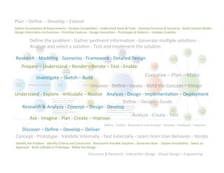 Plan	
  –	
  Deﬁne	
  -­‐-­‐	
  Develop	
  –	
  Extend	
  	
  
Gather	
  Assump9ons	
  &	
  Requirements	
  -­‐	
  Analyze	
  Compe99on	
  -­‐	
  Understand	
  Goals	
  &	
  Tasks	
  -­‐	
  Develop	
  Personas	
  &	
  Scenarios	
  -­‐	
  Build	
  Content	
  Model	
  -­‐	
  
Design	
  Informa9on	
  Architecture	
  -­‐	
  Priori9ze	
  Features	
  -­‐	
  Design	
  Interac9on	
  –	
  Prototypes	
  &	
  Pa>erns	
  –	
  Validate	
  Usability	
  
	
  
	
                    Deﬁne	
  the	
  problem	
  -­‐	
  Gather	
  per9nent	
  informa9on	
  -­‐	
  Generate	
  mul9ple	
  solu9ons	
  -­‐	
  
	
  
	
                    Analyze	
  and	
  select	
  a	
  solu9on	
  -­‐	
  Test	
  and	
  implement	
  the	
  solu9on	
  	
  

       Research	
  -­‐	
  Modeling	
  -­‐	
  Scenarios	
  -­‐	
  Framework	
  -­‐	
  Detailed	
  Design	
  	
  
             Prepare	
  –	
  Understand	
  –	
  Render	
  –	
  Iterate	
  –	
  Test	
  -­‐	
  Enable	
  	
  

                              Inves9gate	
  –	
  Sketch	
  –	
  Build	
  	
                                                                                 Conceive	
  –	
  Plan	
  –	
  Make	
  	
  
                                                                                            Uncover	
  -­‐	
  Deﬁne	
  -­‐	
  Ideate	
  -­‐	
  Build	
  the	
  Concept	
  –	
  Design	
  	
  
Understand	
  -­‐	
  Explore	
  -­‐	
  Ar9culate	
  –	
  Realize	
  	
   Analysis	
  -­‐	
  Design	
  -­‐	
  Implementa9on	
  –	
  Deployment	
  	
  
                                                                                 Deﬁne	
  –	
  Design	
  –	
  Guide	
  	
  
   Research	
  &	
  Analysis	
  -­‐	
  Concept	
  –	
  Design	
  -­‐	
  Develop	
  	
  
                                                                                                                                             Analyze	
  -­‐	
  Create	
  -­‐	
  Test	
  	
  
                      Ask	
  -­‐	
  Imagine	
  -­‐	
  Plan	
  -­‐	
  Create	
  –	
  Improve	
  	
  
                                                                                                            Deﬁne	
  -­‐	
  Collect	
  -­‐	
  Brainstorm	
  and	
  Analyze	
  -­‐	
  Develop	
  -­‐	
  Feedback	
  –	
  Improve	
  	
  
         Discover	
  –	
  Deﬁne	
  –	
  Develop	
  –	
  Deliver	
  	
  
       Concept	
  -­‐	
  Prototype	
  -­‐	
  Validate	
  Internally	
  -­‐	
  Test	
  Externally	
  -­‐	
  Learn	
  from	
  User	
  Behavior	
  -­‐	
  Iterate	
  	
  
       Iden9fy	
  the	
  Problem	
  -­‐	
  Iden9fy	
  Criteria	
  and	
  Constraints	
  -­‐	
  Brainstorm	
  Possible	
  Solu9ons	
  -­‐	
  Generate	
  Ideas	
  	
  -­‐	
  Explore	
  Possibili9es	
  -­‐	
  Select	
  an	
  
       Approach	
  -­‐	
  Build	
  a	
  Model	
  or	
  Prototype	
  -­‐	
  Reﬁne	
  the	
  Design	
  	
  

                                                                                         Discovery	
  &	
  Research	
  -­‐	
  Interac9on	
  Design	
  -­‐	
  Visual	
  Design	
  –	
  Engineering	
  	
  
 