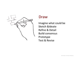 Draw	
  
Imagine	
  what	
  could	
  be	
  	
  
Sketch	
  &Ideate	
  	
  
Reﬁne	
  &	
  Detail	
  
Build	
  consensus	
  
Prototype	
  
Test	
  &	
  Revise	
  




                              Illustra9on:	
  Brandon	
  Baselice	
  
 