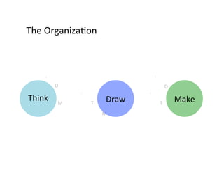 The	
  Organiza9on	
  




            D	
                                      D	
  

Think	
        M	
     T	
  
                                  Draw	
     T	
  
                                                             Make	
  
                               M	
  
 