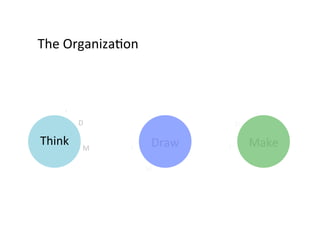 The	
  Organiza9on	
  




            D	
                                      D	
  

Think	
        M	
     T	
  
                                  Draw	
     T	
  
                                                             Make	
  
                               M	
  
 