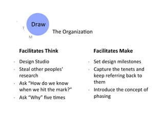 T	
  
                 Draw	
  
                            The	
  Organiza9on	
  
               M	
  


     Facilitates	
  Think	
                        Facilitates	
  Make	
  
•    Design	
  Studio	
                       •    Set	
  design	
  milestones	
  
•    Steal	
  other	
  peoples’	
             •    Capture	
  the	
  tenets	
  and	
  
     research	
                                    keep	
  referring	
  back	
  to	
  
•    Ask	
  “How	
  do	
  we	
  know	
             them	
  
     when	
  we	
  hit	
  the	
  mark?”	
     •    Introduce	
  the	
  concept	
  of	
  
•    Ask	
  “Why”	
  ﬁve	
  9mes	
                 phasing	
  
 