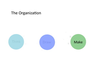The	
  Organiza9on	
  




            D	
                                      D	
  

Think	
        M	
     T	
  
                                  Draw	
     T	
  
                                                             Make	
  
                               M	
  
 