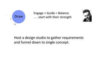 Engage	
  +	
  Guide	
  =	
  Balance 	
  	
  
         Draw	
           .	
  .	
  .	
  start	
  with	
  their	
  strength	
  
T	
  

        M	
  




        Host	
  a	
  design	
  studio	
  to	
  gather	
  requirements	
  
        and	
  funnel	
  down	
  to	
  single	
  concept.	
  
 