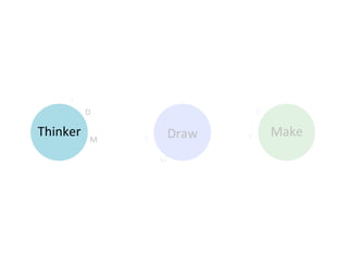 D	
                                       D	
  

Thinker	
        M	
     T	
  
                                     Draw	
     T	
  
                                                                Make	
  
                                 M	
  
 