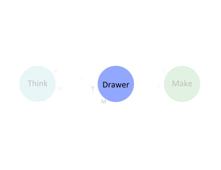 D	
                                     D	
  

Think	
        M	
     T	
  
                               Drawer	
     T	
  
                                                            Make	
  
                               M	
  
 