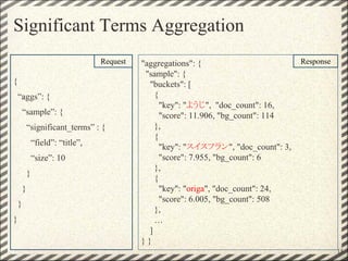Significant Terms Aggregation
"aggregations": {
"sample": {
"buckets": [
{
"key": "ようじ", "doc_count": 16,
"score": 11.906, "bg_count": 114
},
{
"key": "スイスフラン", "doc_count": 3,
"score": 7.955, "bg_count": 6
},
{
"key": "origa", "doc_count": 24,
"score": 6.005, "bg_count": 508
},
…
]
} }
{
“aggs”: {
“sample”: {
“significant_terms” : {
“field”: “title”,
“size”: 10
}
}
}
}
15
Request Response
 