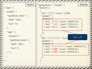 "aggregations": { "sample": {
"buckets": [
{
"key": "ようじ", "score": 11.906,
"sample2": {
"buckets": [
{ "key": "ようじ", "score": 245898.78 },
{ "key": "つま", "score": 74554.22 },
{ "key": "混入", "score": 74554.22 },
...
]}
}, {
"key": "スイスフラン", "score": 7.955,
"sample2": {
"buckets": [
{ "key": "スイスフラン", "score": 1905242.33 },
{ "key": "急騰", "score": 156594.34 },
{ "key": "打撃", "score": 156594.34 },
…
] }
},
…
{ “aggs”: {
“sample”: {
“significant_terms” : {
“field”: “title”,
“size”: 10
},
“aggs”: {
“sample2”: {
“significant_terms”: {
“field”: “title”,
“size”: 5,
} } }
}
} }
19
Request Response
トピック
 