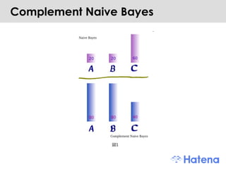 Complement Naive Bayes 