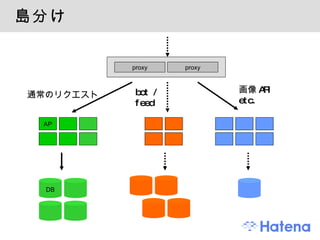 島分け proxy AP bot / feed 通常のリクエスト DB 画像 API etc. proxy 