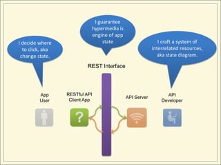I guarantee
                            hypermedia is
                            engine of app
I decide where                   state                      I craft a system of
  to click, aka                                          interrelated resources,
 change state.                                             aka state diagram.

                           REST Interface




         App      RESTful API                                  API
                                            API Server
         User      Client App                                Developer



                     ?
 