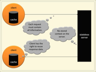 client



cache
          Each request
          must contain
         all information.     No stored
                            context on the   stateless
                               server.        server

           Client has the
           right to reuse
client    response data.




cache
 