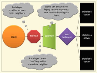 Each layer                       Layers can encapsulate
provides services                   legacy services & protect
                                    new services from legacy     stateless
to it’s neighbors.
                                             clients.             server




                                                        load     stateless
  client               firewall     gateway
                                                      balancer    server




                       Each layer cannot                         stateless
                       "see" beyond it’s                          server
                     immediate neighbor.
 