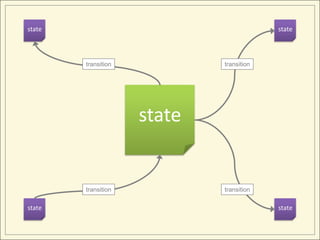 state                                     state



        transition           transition




                     state


        transition           transition

state                                     state
 