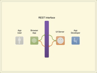 REST Interface




App    Browser                                  App
                                  UI Server
User     App                                  Developer
 