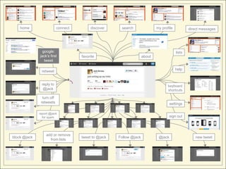 home                   connect        discover     search                my profile           direct messages




                google:                                                                   lists
              jack‟s first           favorite                        about
                 tweet

                                                                                          help
               retweet


               reply to                                                             keyboard
                @jack                                                               shortcuts

                turn off
               retweets                                                               settings

              report @jack
                for spam                                                            sign out



                  add or remove
block @jack                          tweet to @jack   Follow @jack            @jack                  new tweet
                    from lists
 