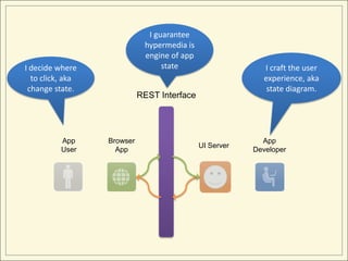 I guarantee
                             hypermedia is
                             engine of app
I decide where                    state                    I craft the user
  to click, aka                                            experience, aka
 change state.                                              state diagram.
                            REST Interface




          App     Browser                                  App
                                             UI Server
          User      App                                  Developer
 