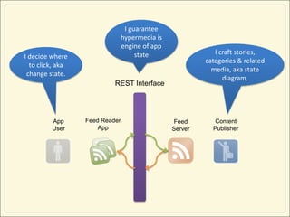 I guarantee
                                hypermedia is
                                engine of app
                                     state                  I craft stories,
I decide where
                                                         categories & related
  to click, aka
                                                           media, aka state
 change state.
                                                               diagram.
                           REST Interface




         App      Feed Reader                   Feed        Content
         User         App                       Server     Publisher
 